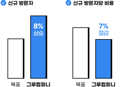 신규 방문자 상승 비용 절감 이미지