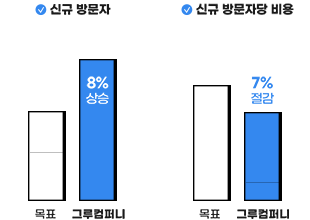 신규 방문자 상승 비용 절감 이미지